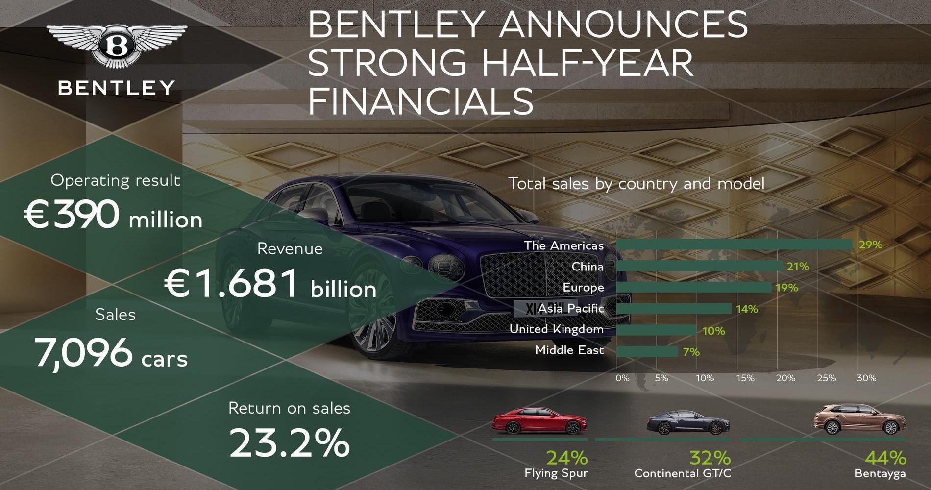 Bentley motores risultati 2023 6
